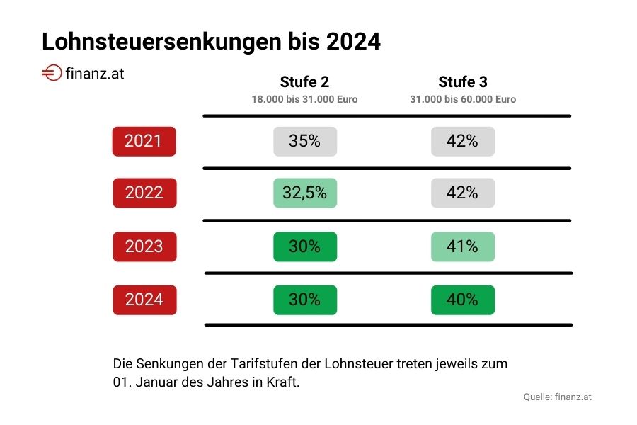 Tabuľka dane z príjmov do roku 2024 (daňová reforma) 